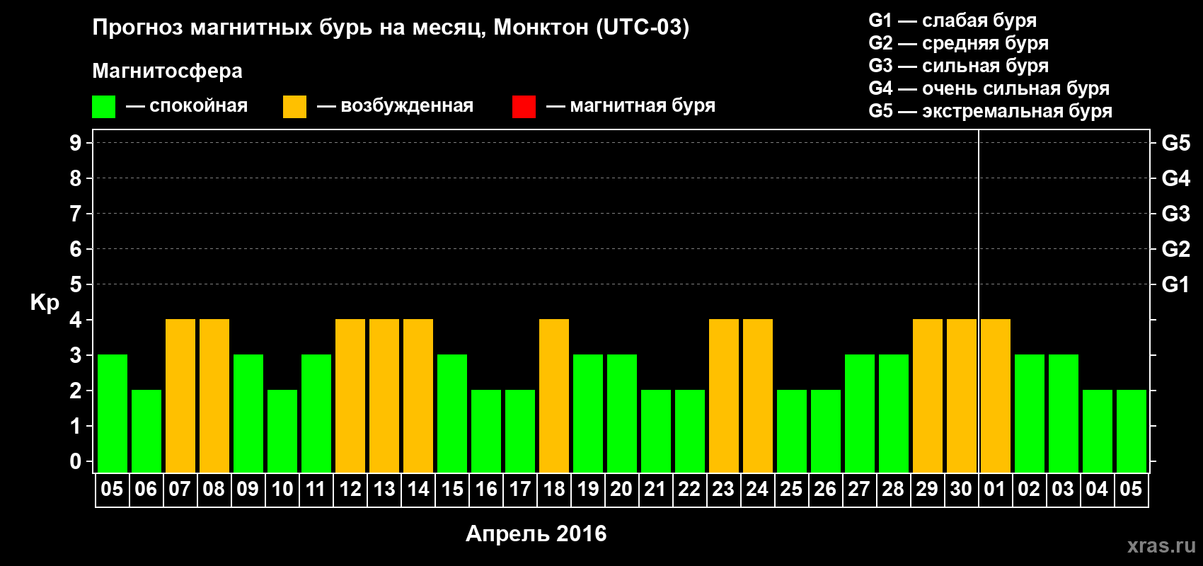 Прогноз максимального суточного геомагнитного индекса Kp на <b>1 месяц</b> (31 день) <b>с 05 апреля по 05 мая 2016 г</b>