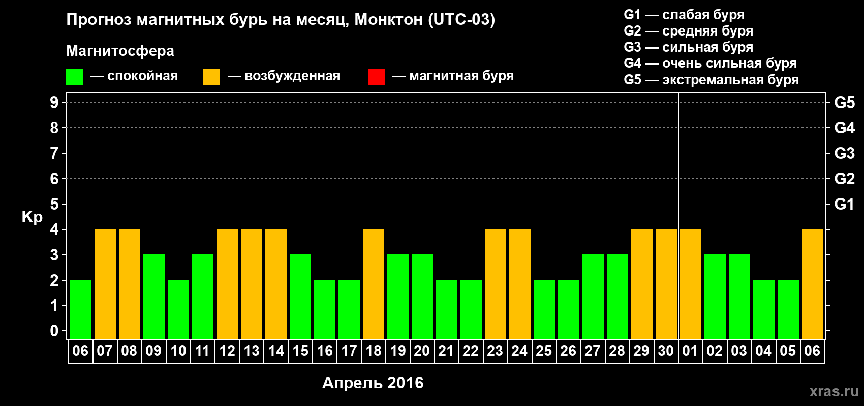 Прогноз максимального суточного геомагнитного индекса Kp на <b>1 месяц</b> (31 день) <b>с 06 апреля по 06 мая 2016 г</b>