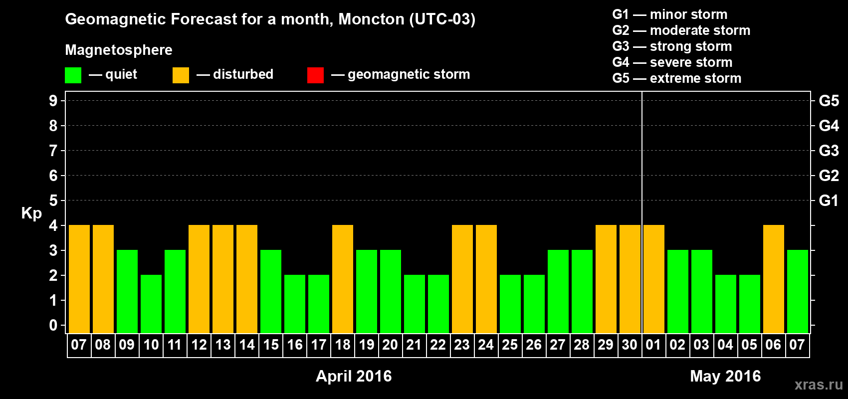 Forecast of the daily maximal value of geomagnetic index Kp for <b>1 month</b> (31 days) <b>from Apr 07, 2016 to May 07, 2016</b>