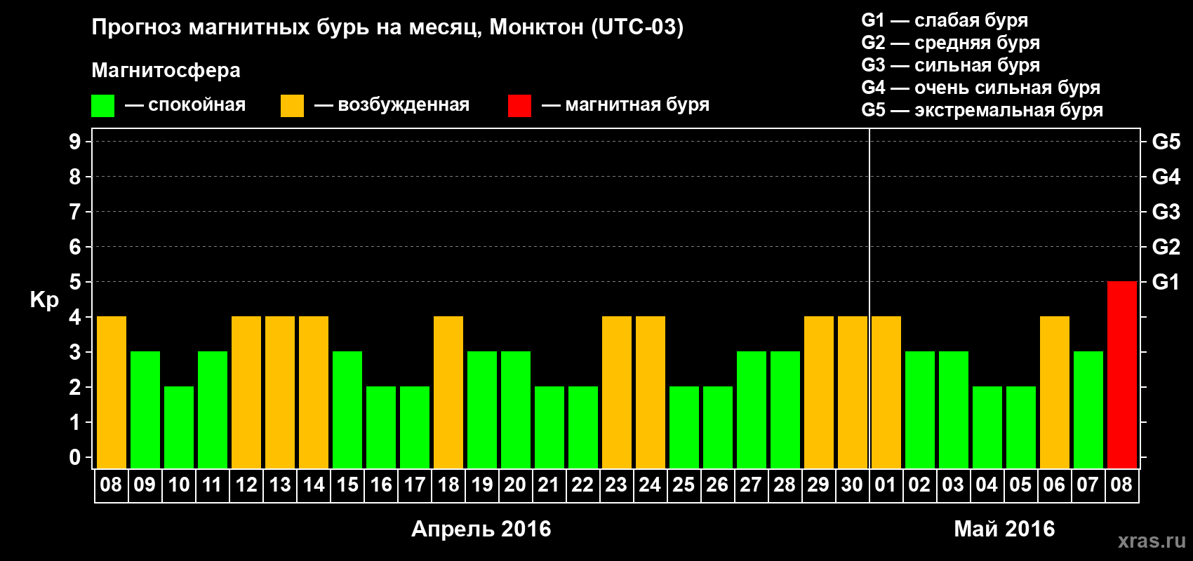 Прогноз максимального суточного геомагнитного индекса Kp на <b>1 месяц</b> (31 день) <b>с 08 апреля по 08 мая 2016 г</b>