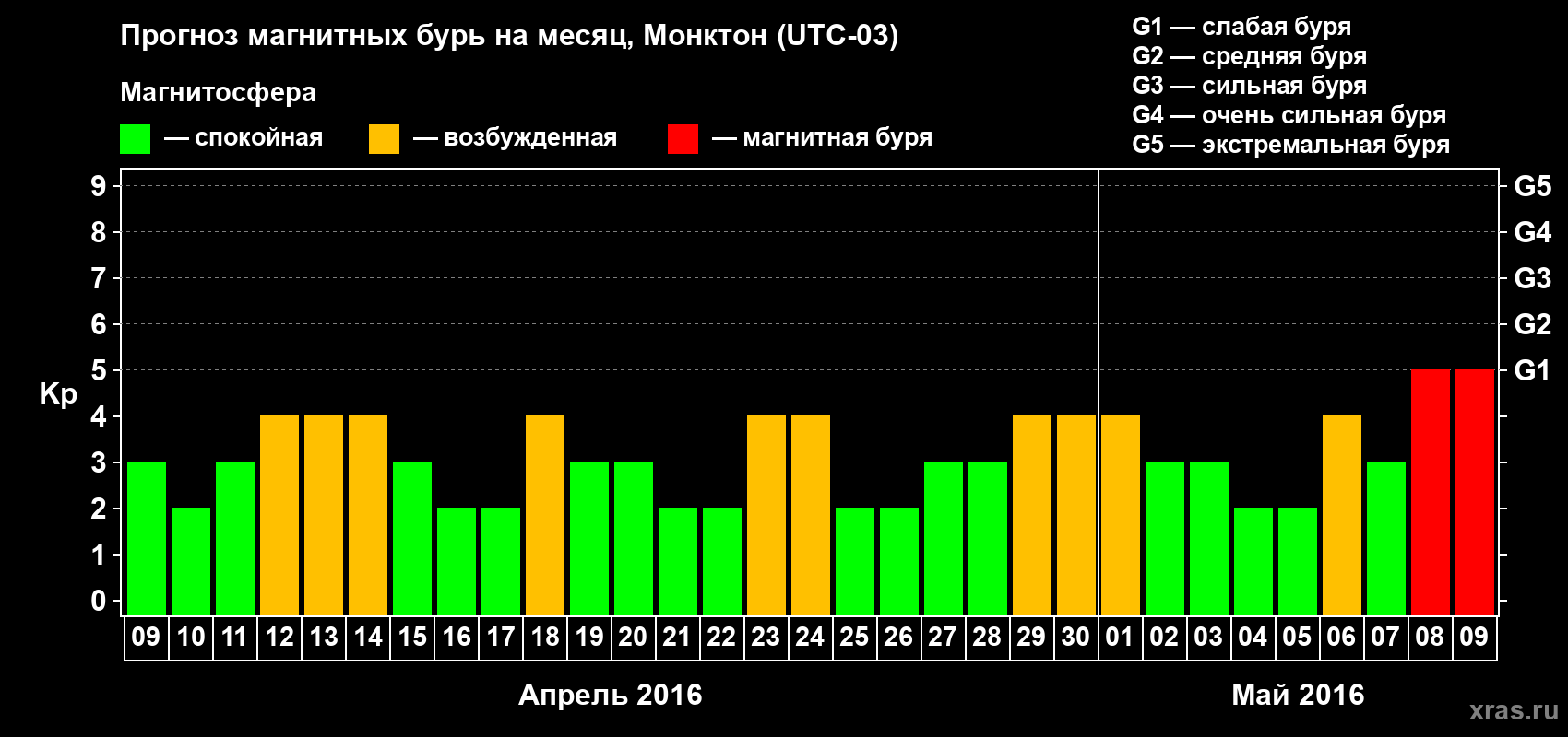 Прогноз максимального суточного геомагнитного индекса Kp на <b>1 месяц</b> (31 день) <b>с 09 апреля по 09 мая 2016 г</b>