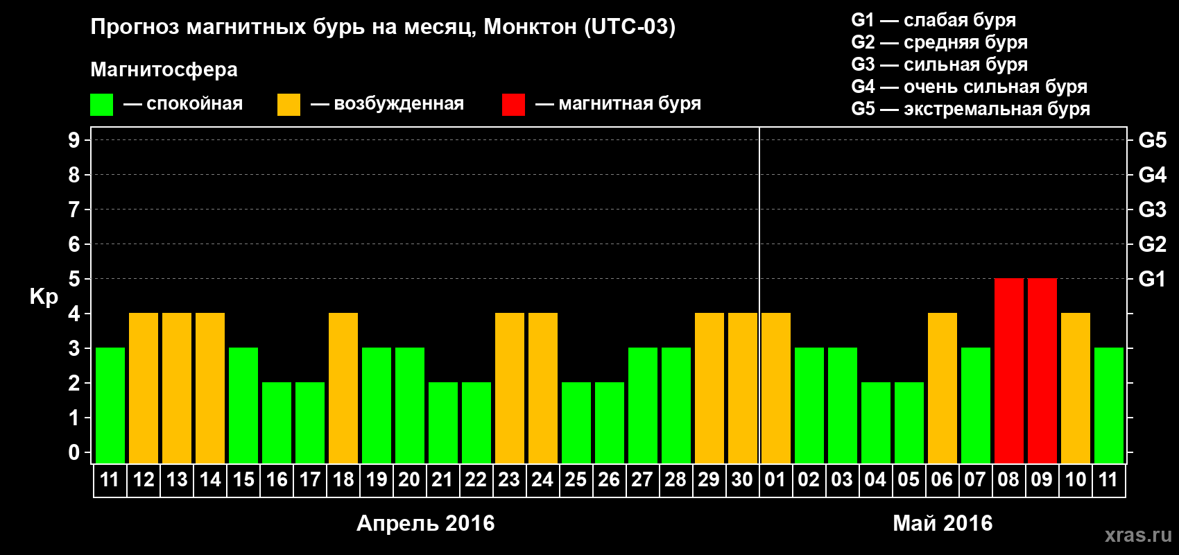 Прогноз максимального суточного геомагнитного индекса Kp на <b>1 месяц</b> (31 день) <b>с 11 апреля по 11 мая 2016 г</b>