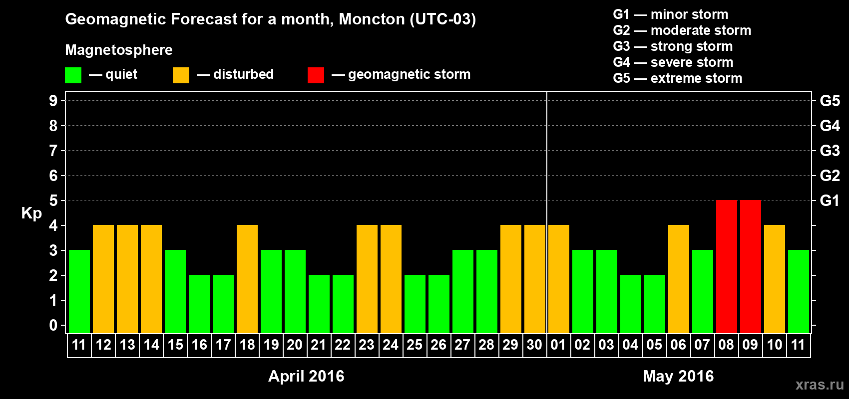 Forecast of the daily maximal value of geomagnetic index Kp for <b>1 month</b> (31 days) <b>from Apr 11, 2016 to May 11, 2016</b>