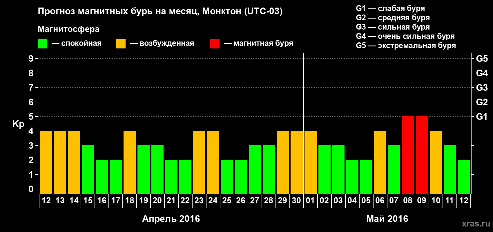Прогноз максимального суточного геомагнитного индекса Kp на <b>1 месяц</b> (31 день) <b>с 12 апреля по 12 мая 2016 г</b>