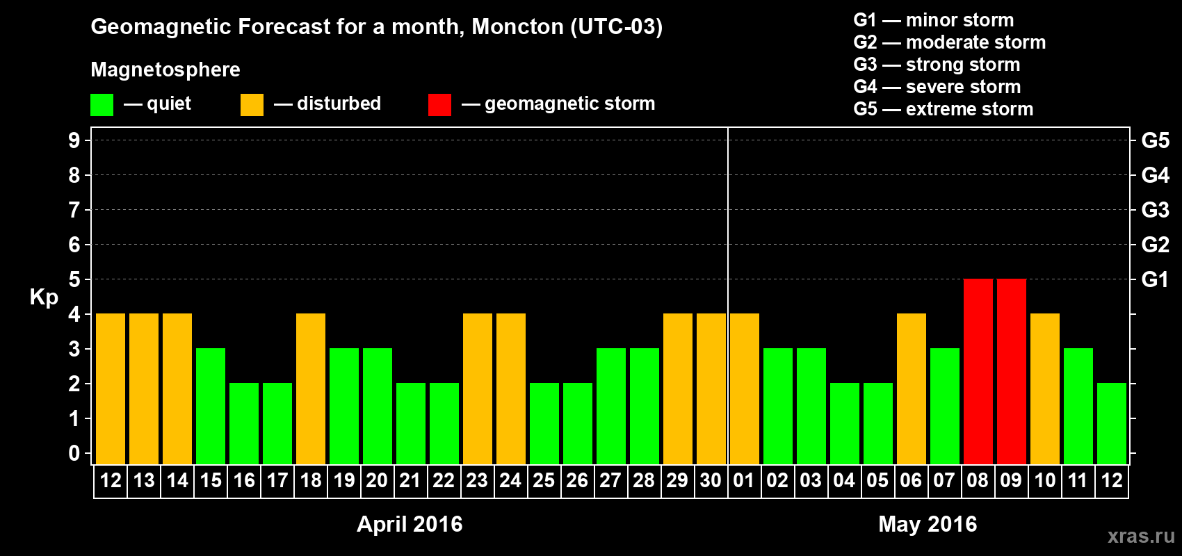 Forecast of the daily maximal value of geomagnetic index Kp for <b>1 month</b> (31 days) <b>from Apr 12, 2016 to May 12, 2016</b>