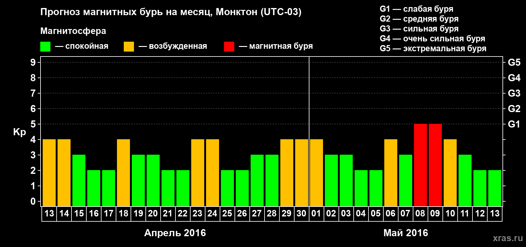 Прогноз максимального суточного геомагнитного индекса Kp на <b>1 месяц</b> (31 день) <b>с 13 апреля по 13 мая 2016 г</b>