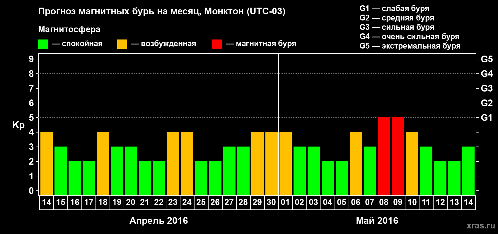 Прогноз максимального суточного геомагнитного индекса Kp на <b>1 месяц</b> (31 день) <b>с 14 апреля по 14 мая 2016 г</b>