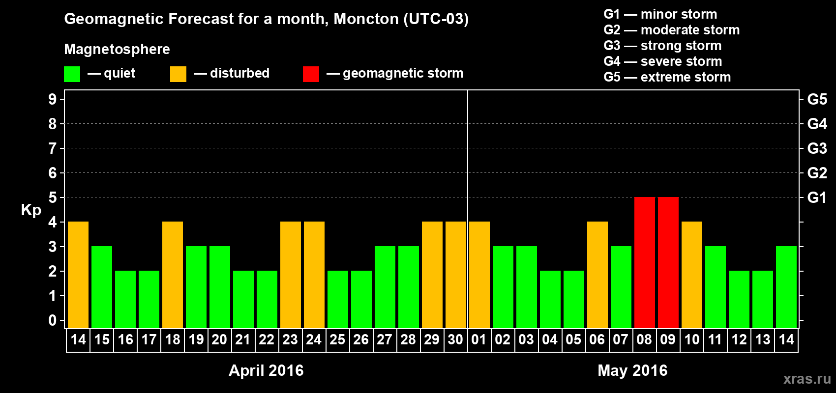 Forecast of the daily maximal value of geomagnetic index Kp for <b>1 month</b> (31 days) <b>from Apr 14, 2016 to May 14, 2016</b>