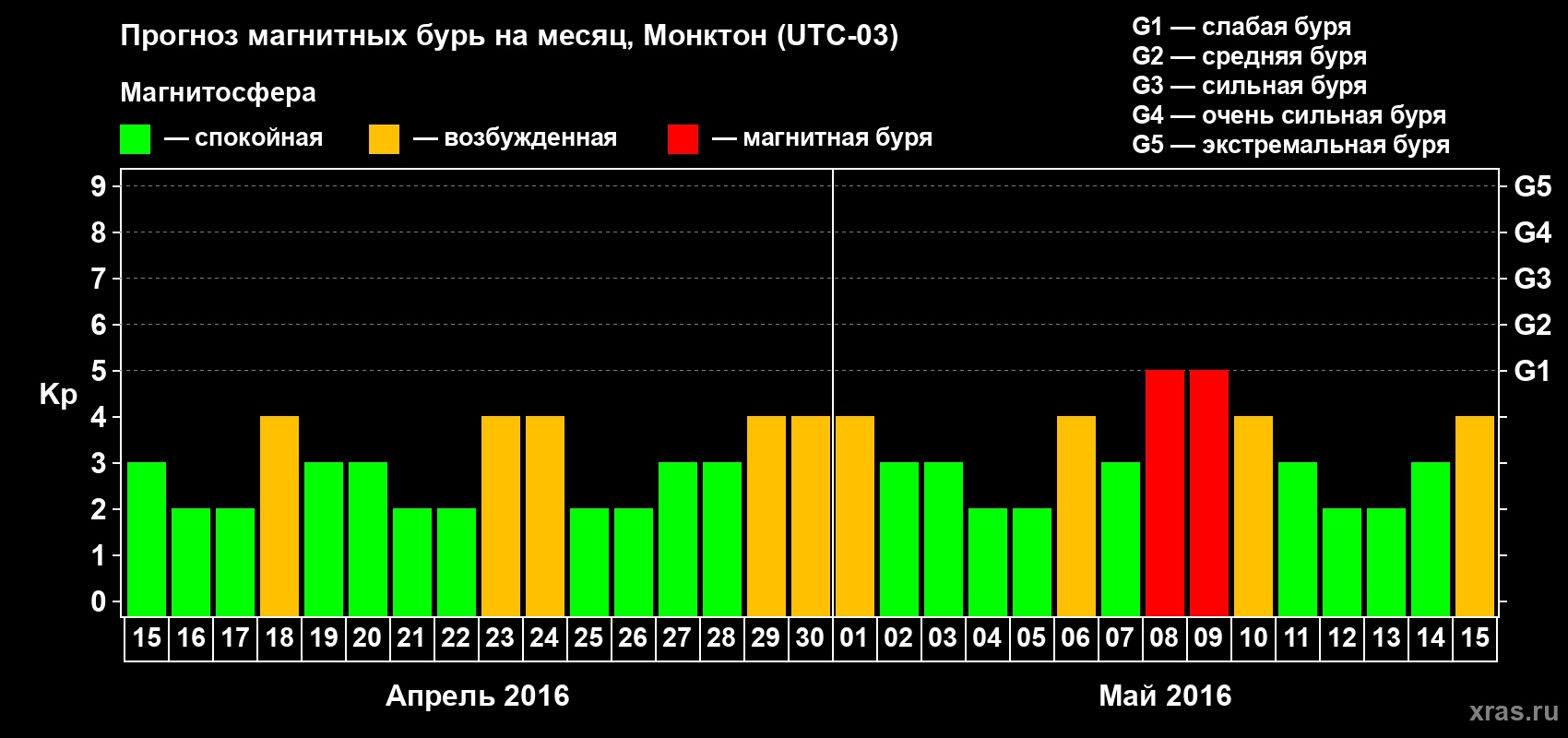 Прогноз максимального суточного геомагнитного индекса Kp на <b>1 месяц</b> (31 день) <b>с 15 апреля по 15 мая 2016 г</b>