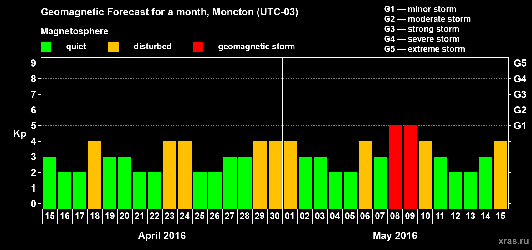 Forecast of the daily maximal value of geomagnetic index Kp for <b>1 month</b> (31 days) <b>from Apr 15, 2016 to May 15, 2016</b>