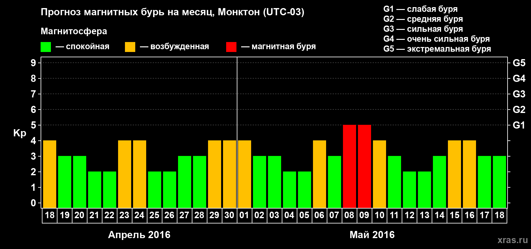 Прогноз максимального суточного геомагнитного индекса Kp на <b>1 месяц</b> (31 день) <b>с 18 апреля по 18 мая 2016 г</b>