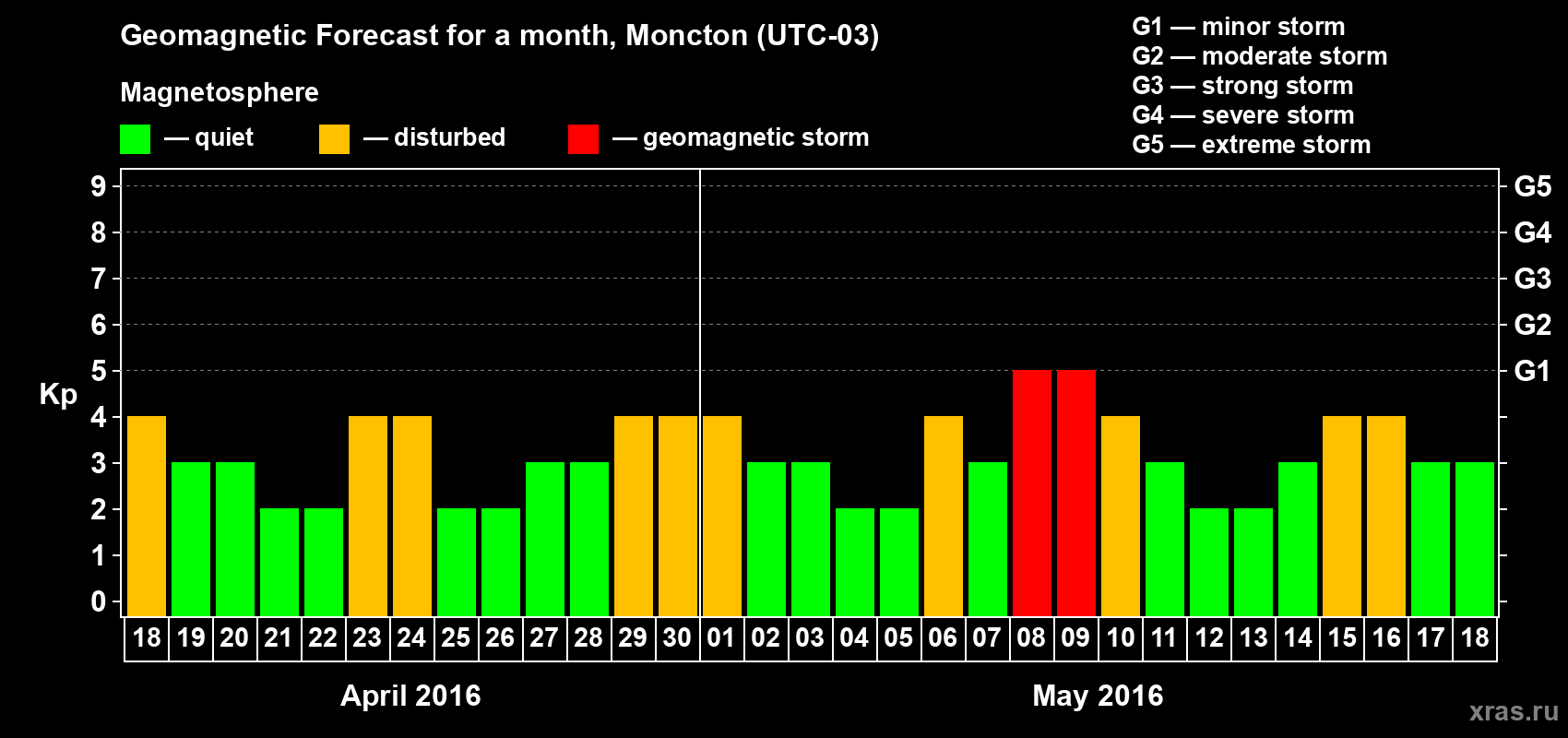 Forecast of the daily maximal value of geomagnetic index Kp for <b>1 month</b> (31 days) <b>from Apr 18, 2016 to May 18, 2016</b>