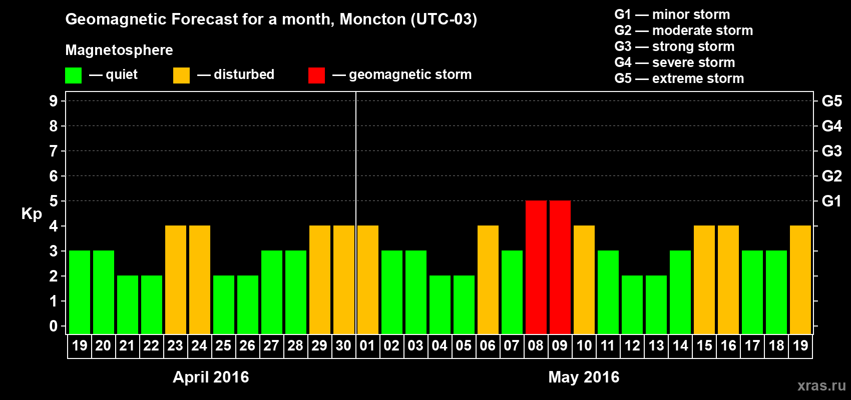 Forecast of the daily maximal value of geomagnetic index Kp for <b>1 month</b> (31 days) <b>from Apr 19, 2016 to May 19, 2016</b>