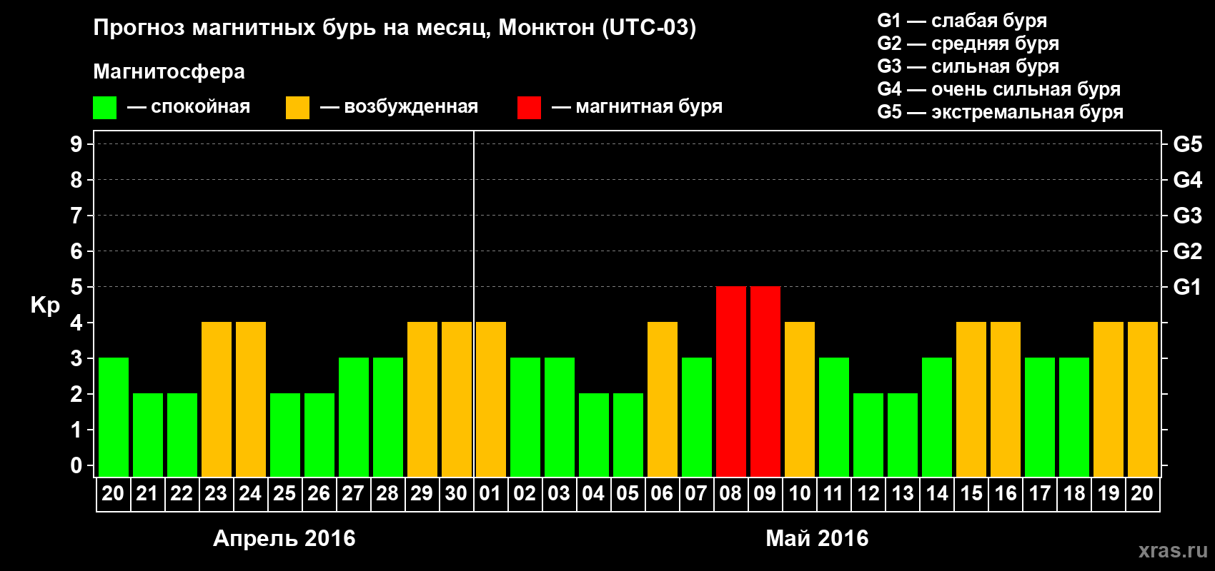 Прогноз максимального суточного геомагнитного индекса Kp на <b>1 месяц</b> (31 день) <b>с 20 апреля по 20 мая 2016 г</b>