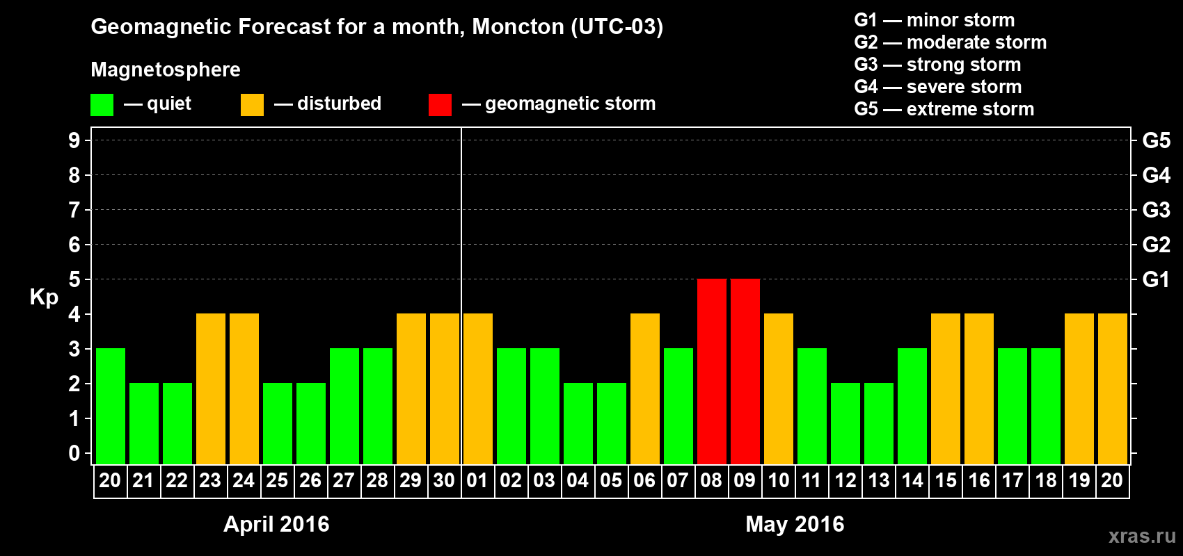 Forecast of the daily maximal value of geomagnetic index Kp for <b>1 month</b> (31 days) <b>from Apr 20, 2016 to May 20, 2016</b>