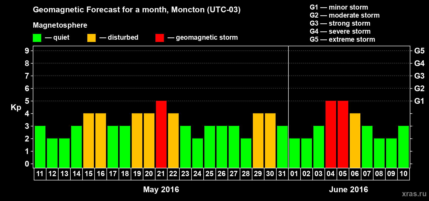 Forecast of the daily maximal value of geomagnetic index Kp for <b>1 month</b> (31 days) <b>from May 11, 2016 to Jun 10, 2016</b>