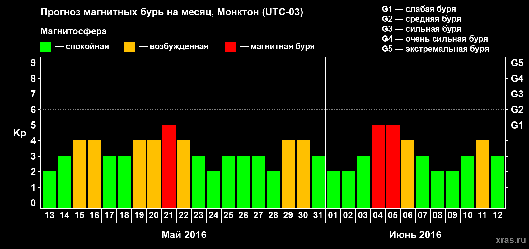 Прогноз максимального суточного геомагнитного индекса Kp на <b>1 месяц</b> (31 день) <b>с 13 мая по 12 июня 2016 г</b>