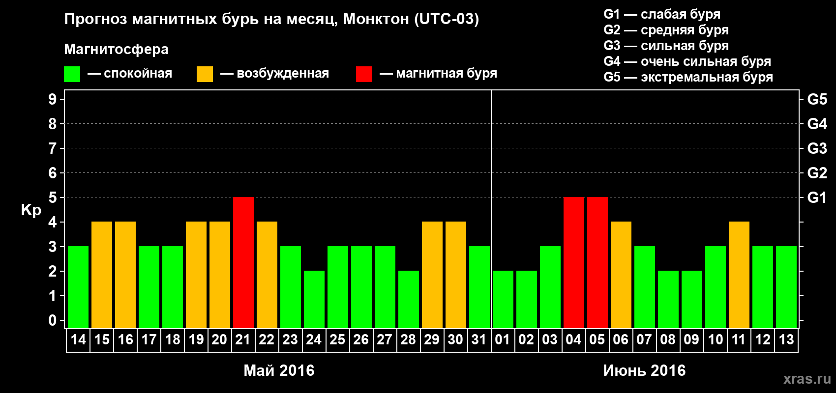 Прогноз максимального суточного геомагнитного индекса Kp на <b>1 месяц</b> (31 день) <b>с 14 мая по 13 июня 2016 г</b>