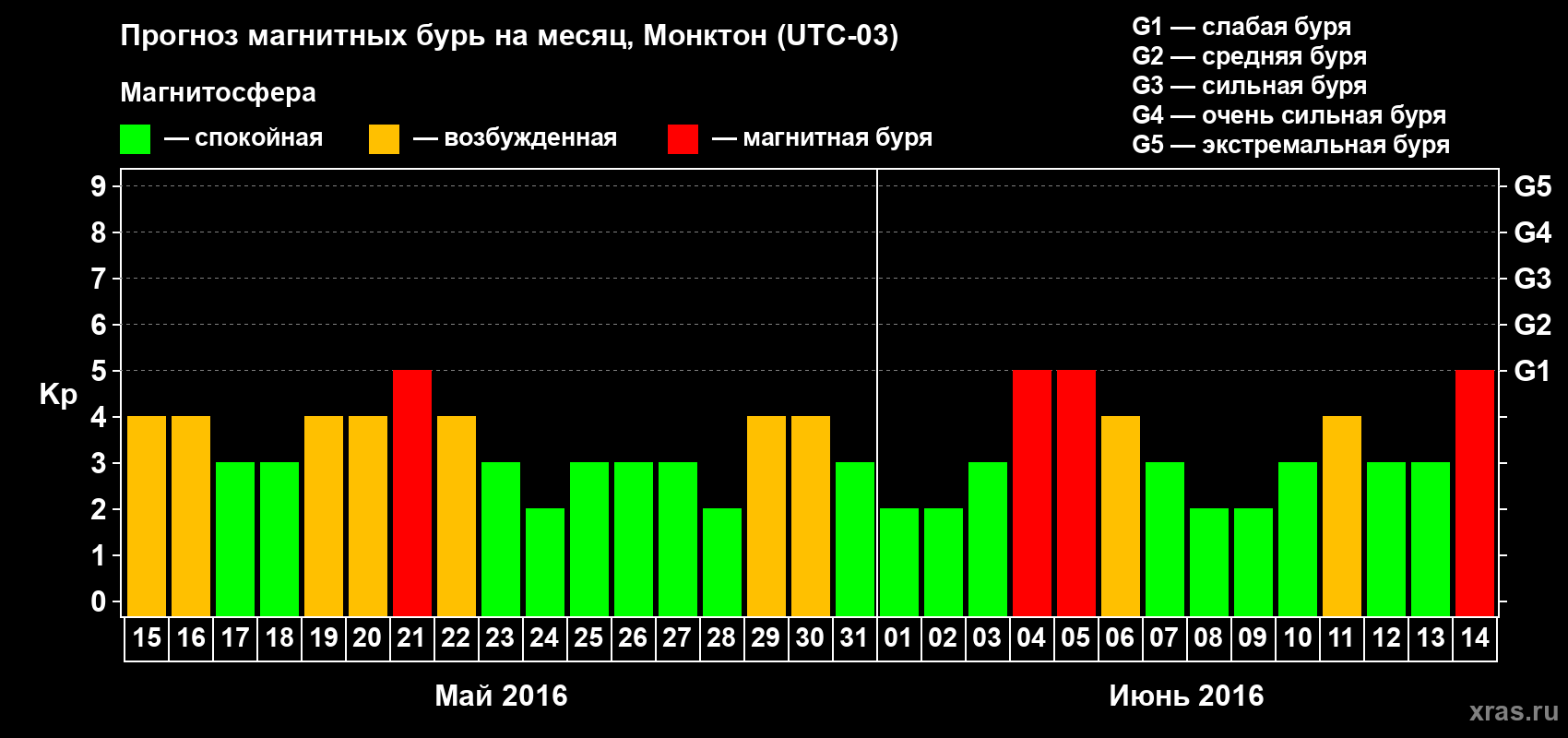 Прогноз максимального суточного геомагнитного индекса Kp на <b>1 месяц</b> (31 день) <b>с 15 мая по 14 июня 2016 г</b>
