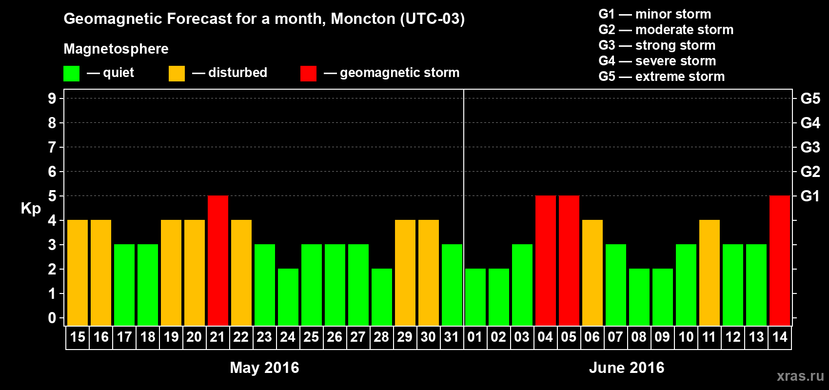 Forecast of the daily maximal value of geomagnetic index Kp for <b>1 month</b> (31 days) <b>from May 15, 2016 to Jun 14, 2016</b>