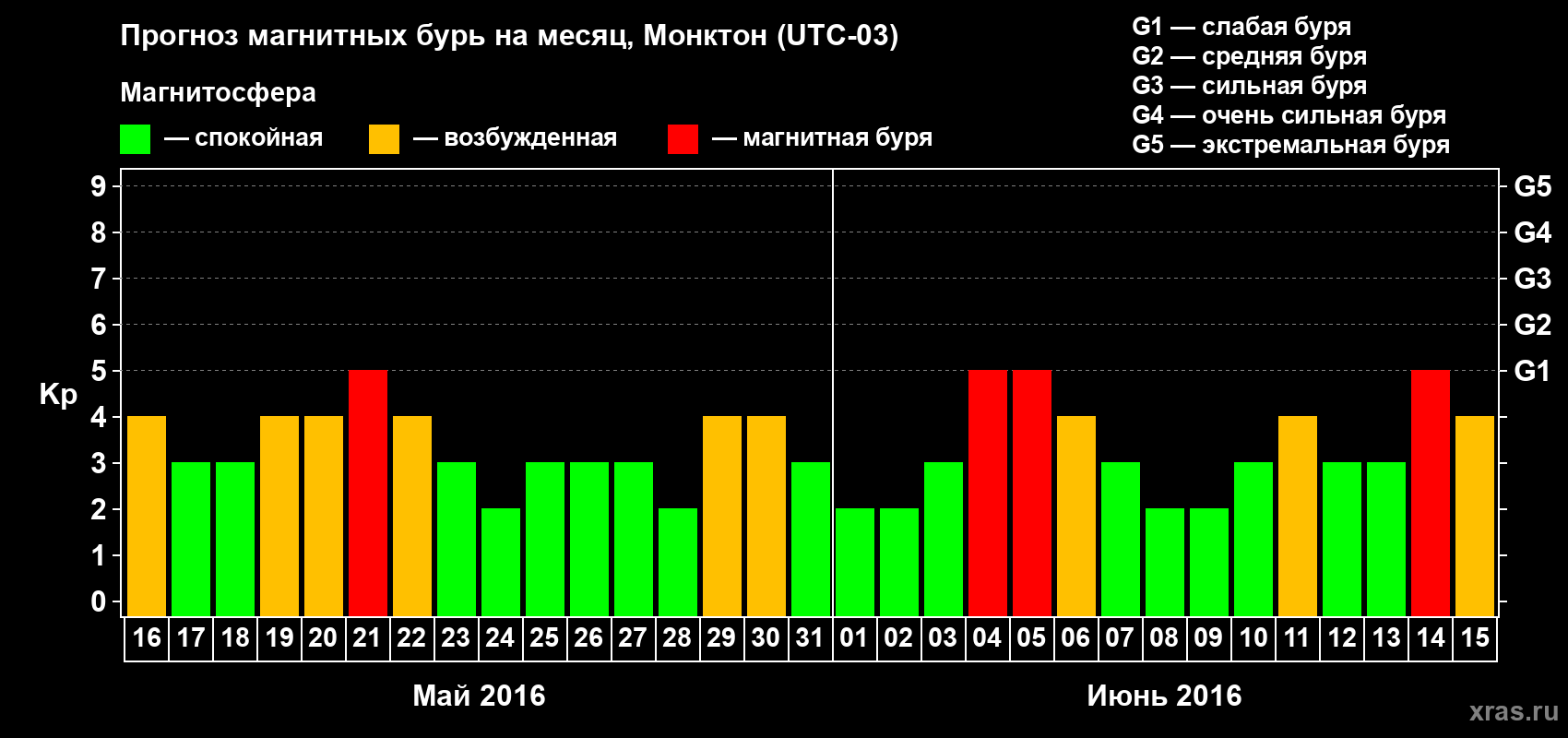 Прогноз максимального суточного геомагнитного индекса Kp на <b>1 месяц</b> (31 день) <b>с 16 мая по 15 июня 2016 г</b>