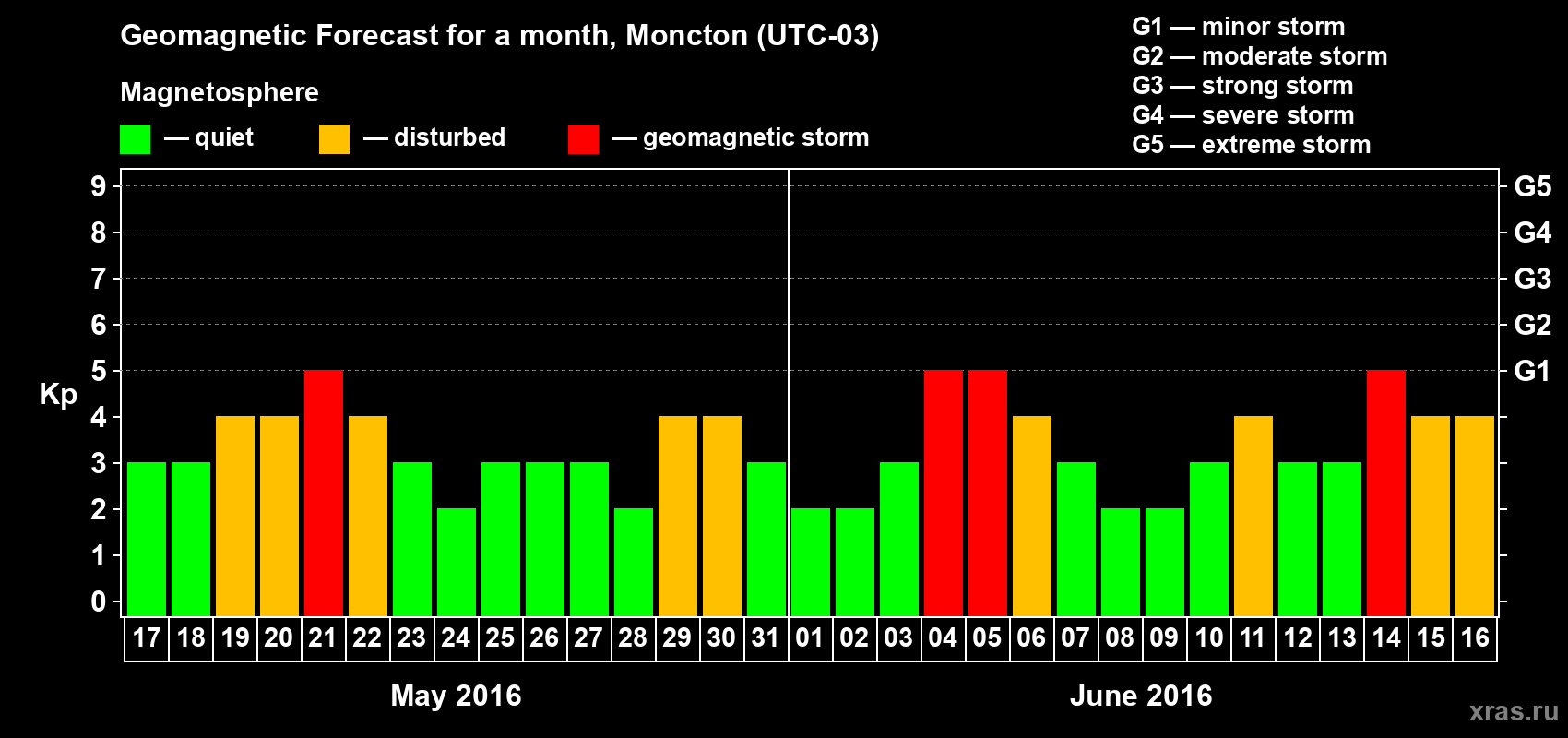 Forecast of the daily maximal value of geomagnetic index Kp for <b>1 month</b> (31 days) <b>from May 17, 2016 to Jun 16, 2016</b>