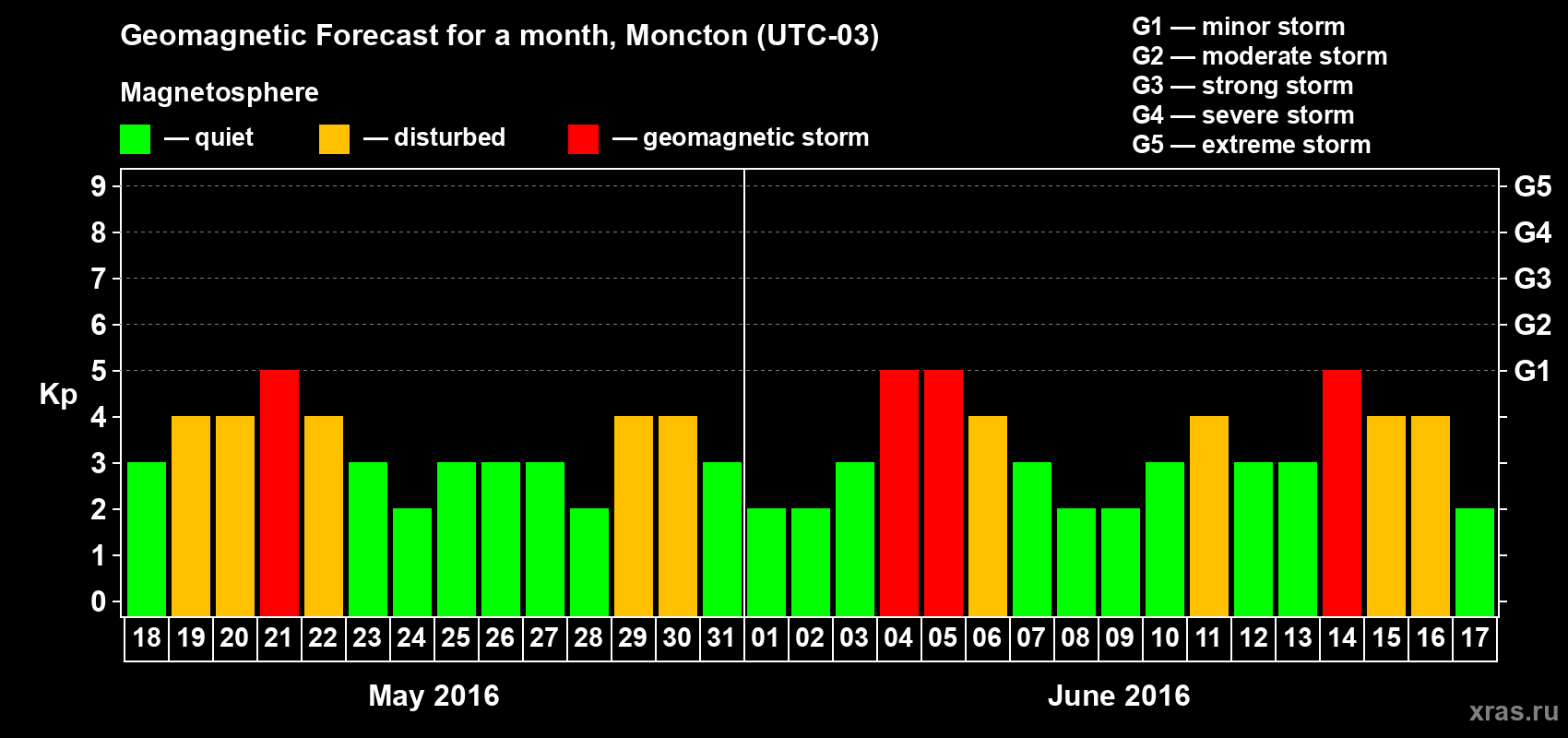 Forecast of the daily maximal value of geomagnetic index Kp for <b>1 month</b> (31 days) <b>from May 18, 2016 to Jun 17, 2016</b>