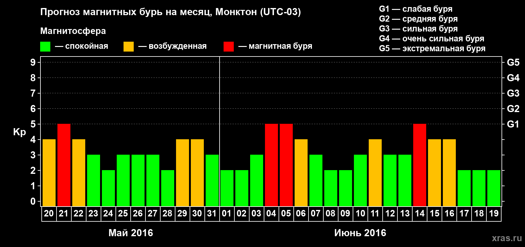 Прогноз максимального суточного геомагнитного индекса Kp на <b>1 месяц</b> (31 день) <b>с 20 мая по 19 июня 2016 г</b>