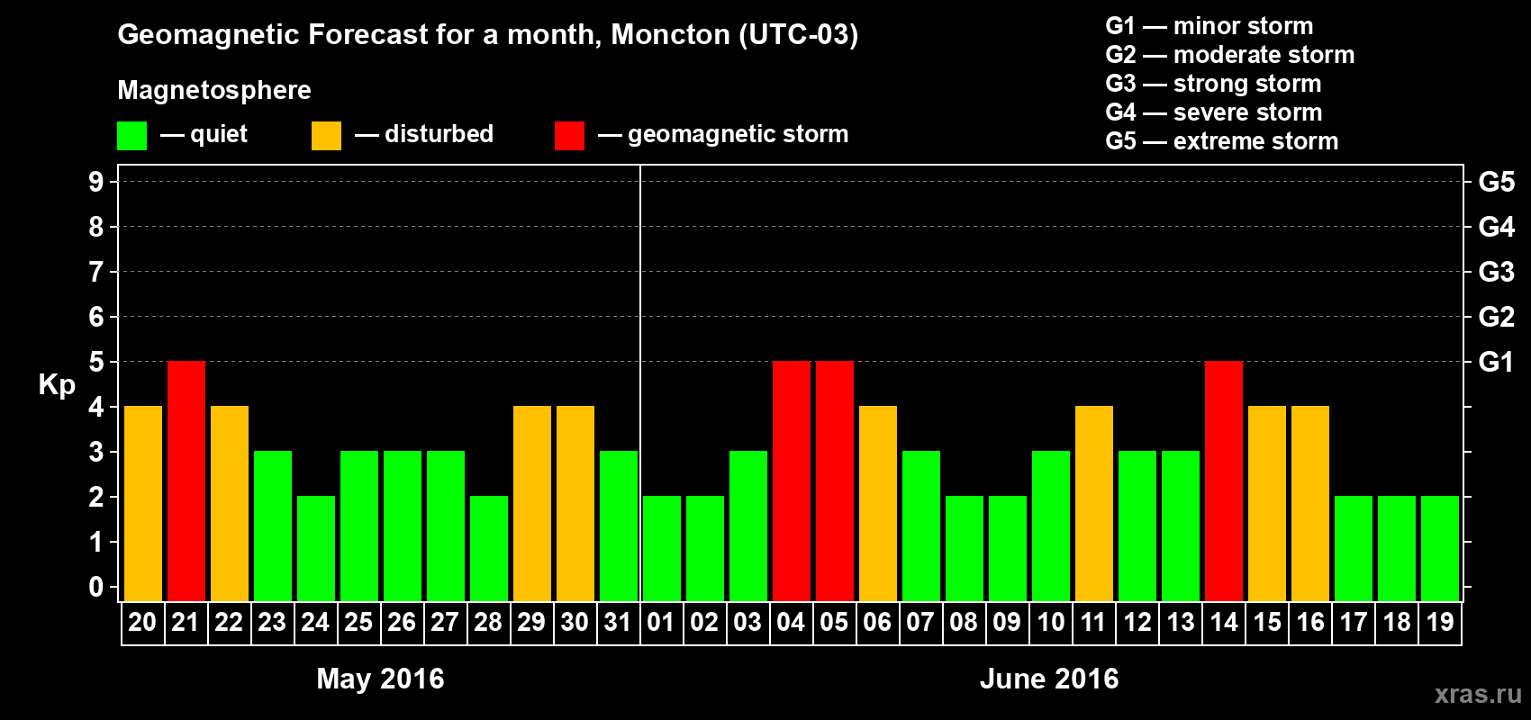 Forecast of the daily maximal value of geomagnetic index Kp for <b>1 month</b> (31 days) <b>from May 20, 2016 to Jun 19, 2016</b>