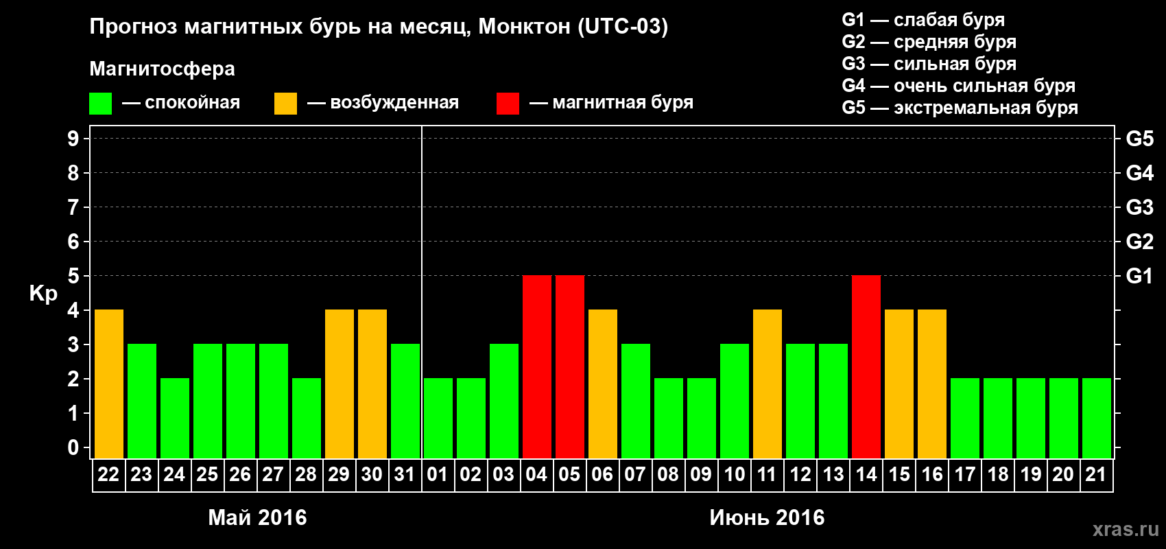 Прогноз максимального суточного геомагнитного индекса Kp на <b>1 месяц</b> (31 день) <b>с 22 мая по 21 июня 2016 г</b>