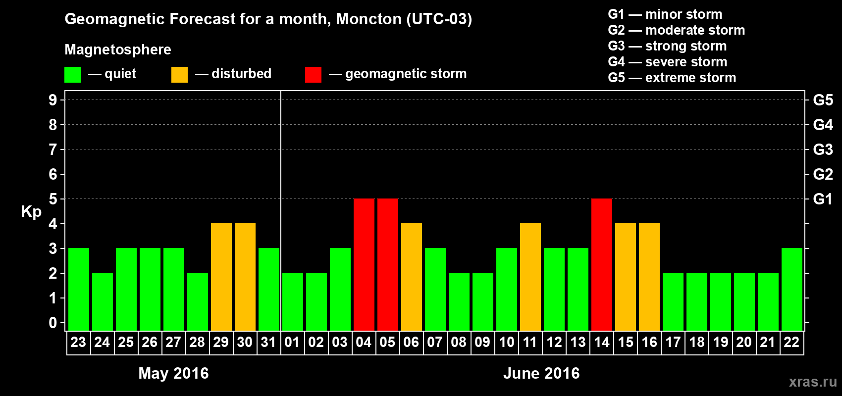 Forecast of the daily maximal value of geomagnetic index Kp for <b>1 month</b> (31 days) <b>from May 23, 2016 to Jun 22, 2016</b>