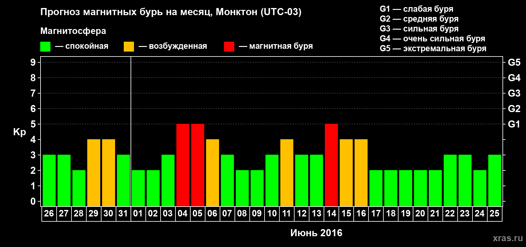 Прогноз максимального суточного геомагнитного индекса Kp на <b>1 месяц</b> (31 день) <b>с 26 мая по 25 июня 2016 г</b>