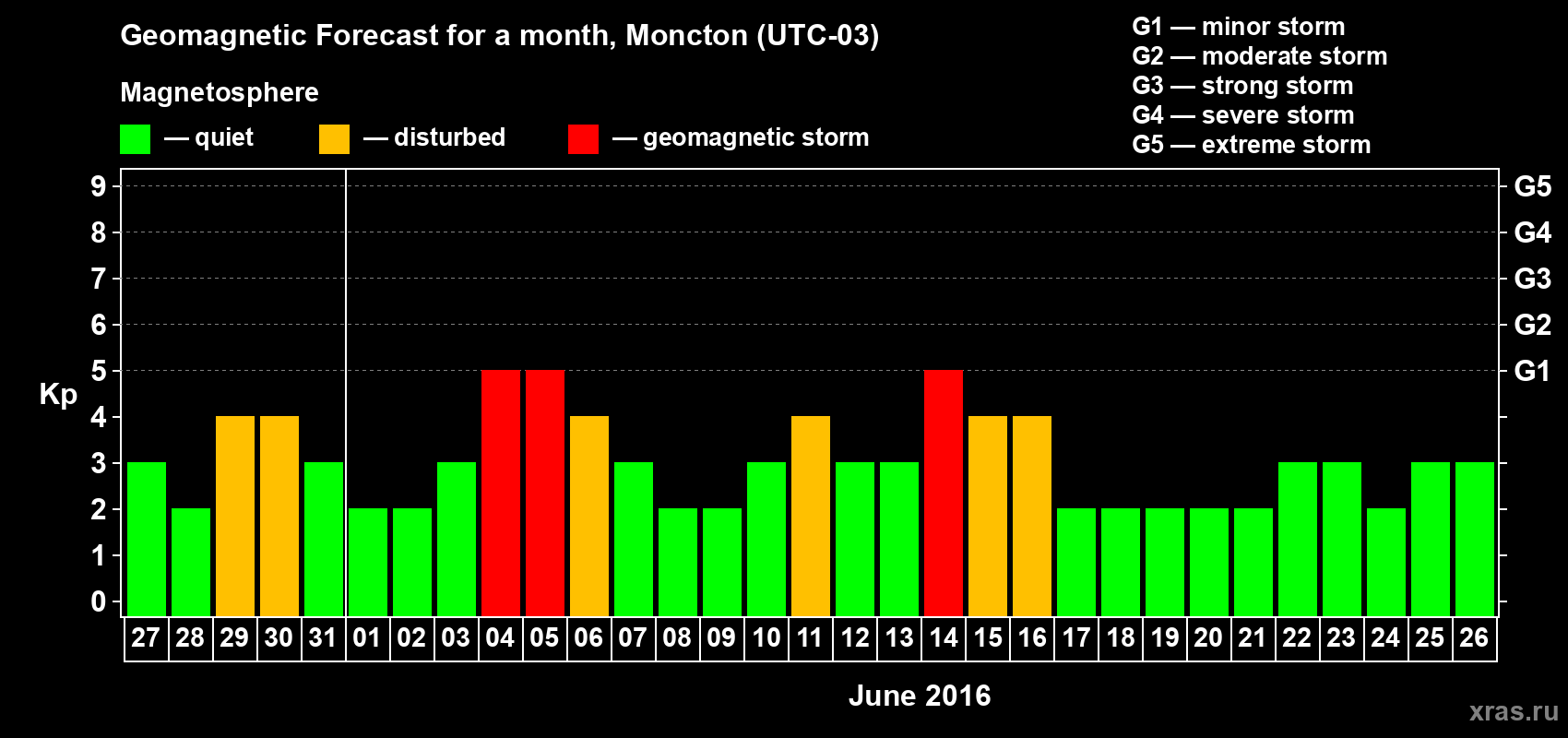 Forecast of the daily maximal value of geomagnetic index Kp for <b>1 month</b> (31 days) <b>from May 27, 2016 to Jun 26, 2016</b>
