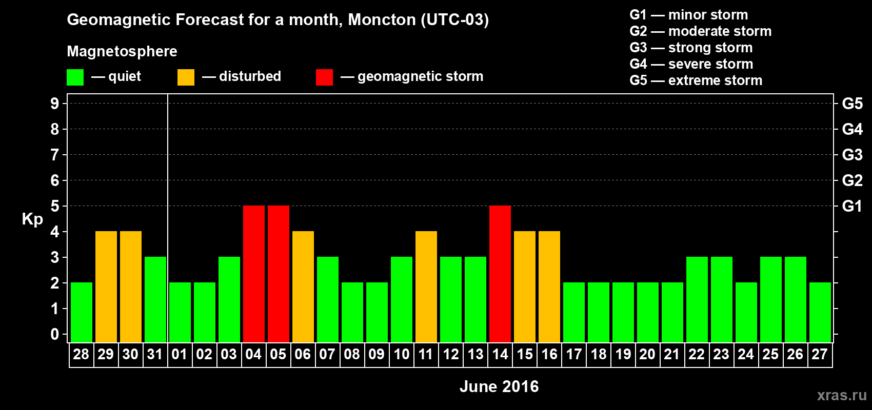 Forecast of the daily maximal value of geomagnetic index Kp for <b>1 month</b> (31 days) <b>from May 28, 2016 to Jun 27, 2016</b>