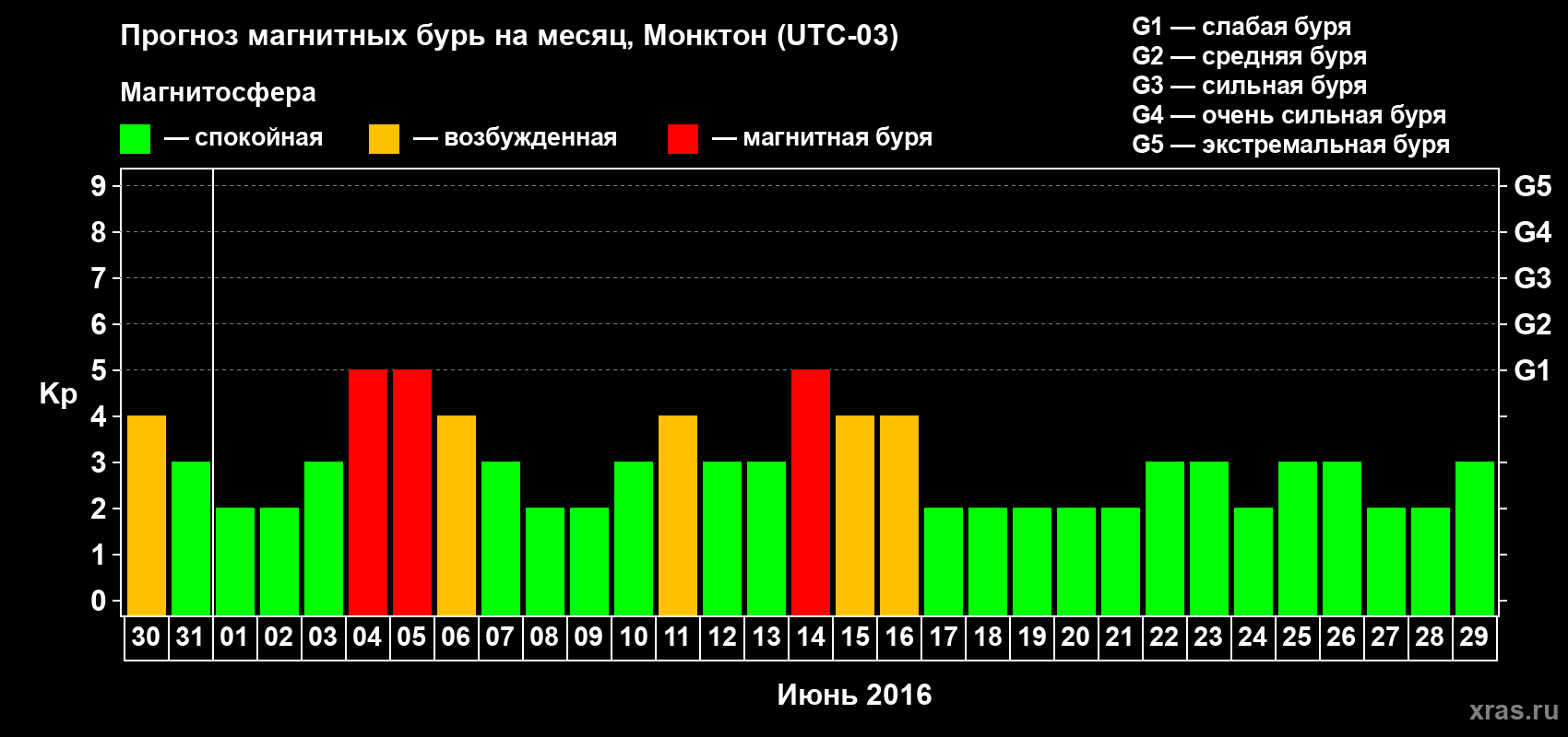 Прогноз максимального суточного геомагнитного индекса Kp на <b>1 месяц</b> (31 день) <b>с 30 мая по 29 июня 2016 г</b>