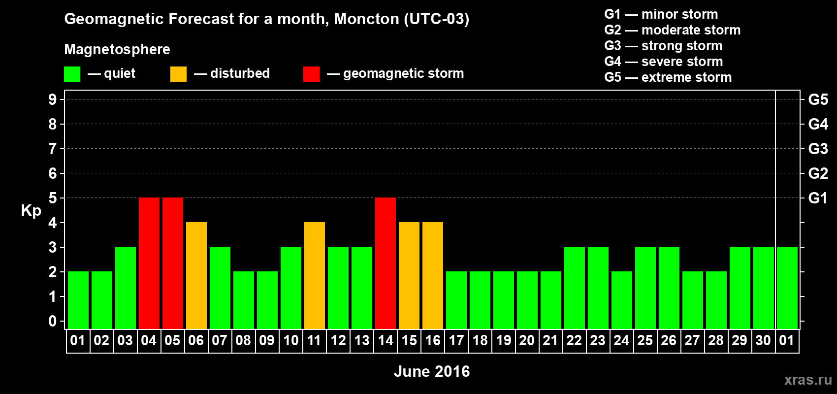 Forecast of the daily maximal value of geomagnetic index Kp for <b>1 month</b> (31 days) <b>from Jun 01, 2016 to Jul 01, 2016</b>