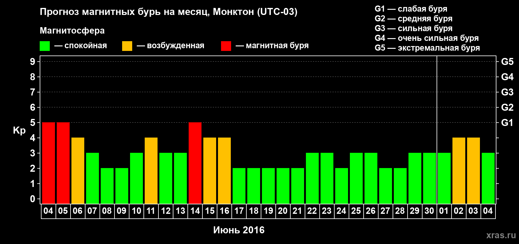 Прогноз максимального суточного геомагнитного индекса Kp на <b>1 месяц</b> (31 день) <b>с 04 июня по 04 июля 2016 г</b>