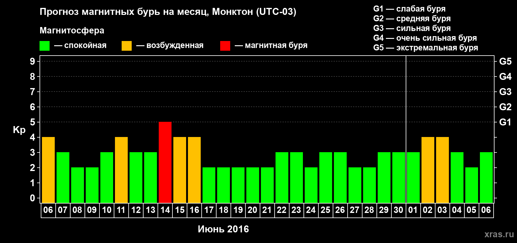Прогноз максимального суточного геомагнитного индекса Kp на <b>1 месяц</b> (31 день) <b>с 06 июня по 06 июля 2016 г</b>