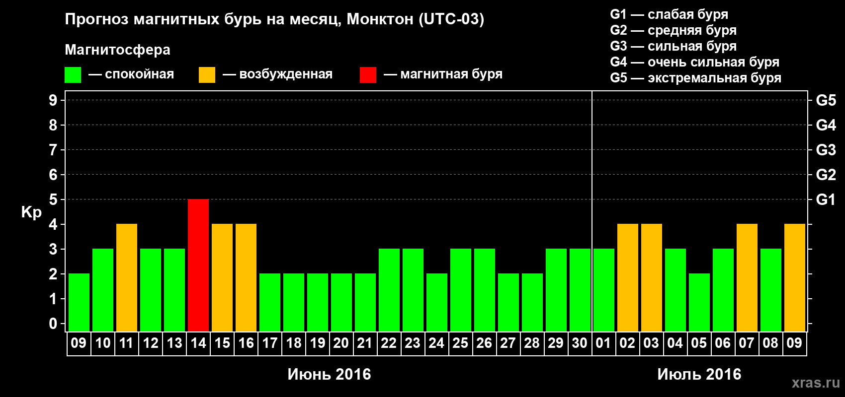 Прогноз максимального суточного геомагнитного индекса Kp на <b>1 месяц</b> (31 день) <b>с 09 июня по 09 июля 2016 г</b>