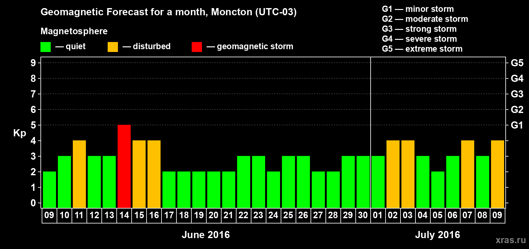 Forecast of the daily maximal value of geomagnetic index Kp for <b>1 month</b> (31 days) <b>from Jun 09, 2016 to Jul 09, 2016</b>