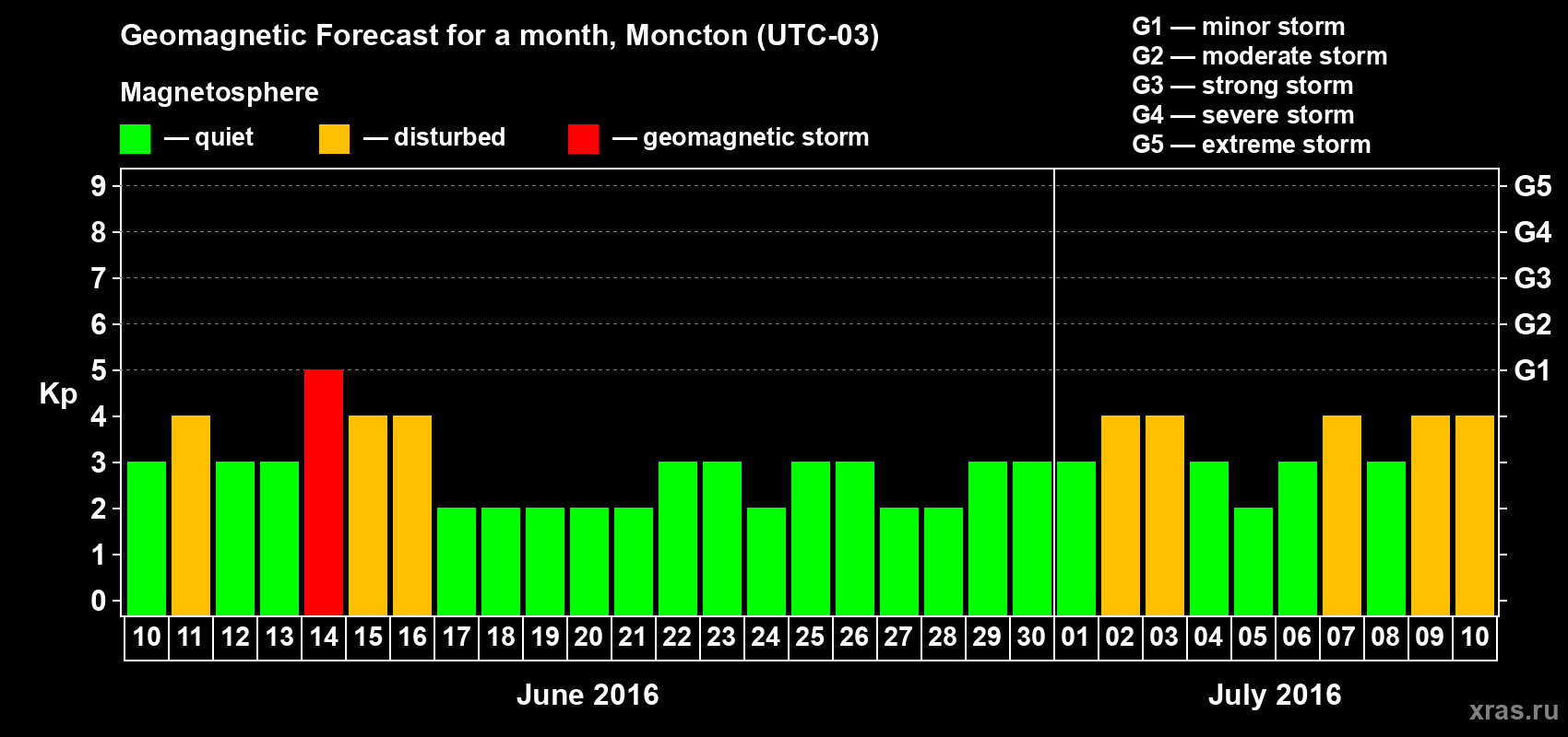 Forecast of the daily maximal value of geomagnetic index Kp for <b>1 month</b> (31 days) <b>from Jun 10, 2016 to Jul 10, 2016</b>