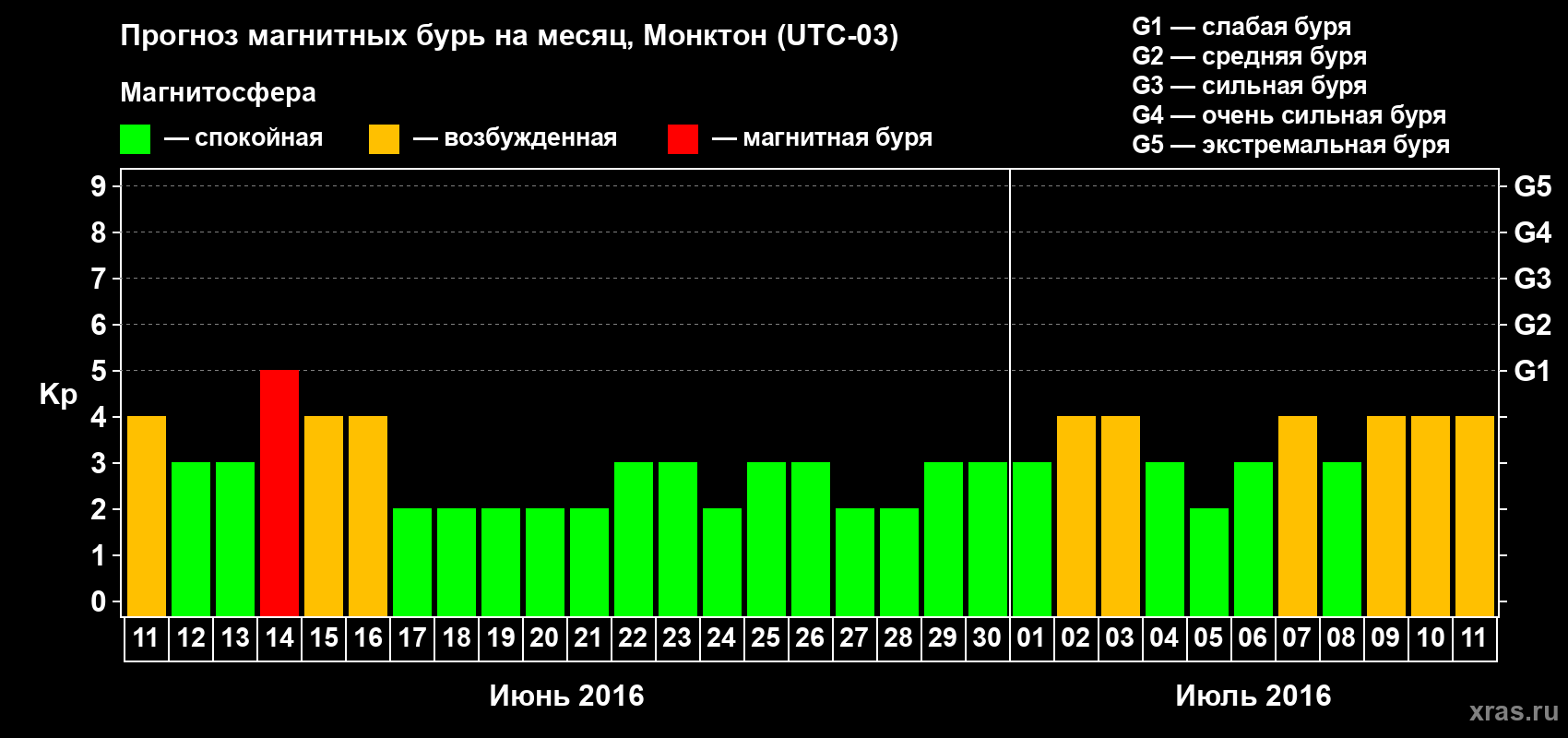 Прогноз максимального суточного геомагнитного индекса Kp на <b>1 месяц</b> (31 день) <b>с 11 июня по 11 июля 2016 г</b>