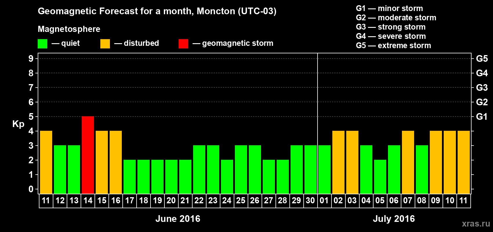 Forecast of the daily maximal value of geomagnetic index Kp for <b>1 month</b> (31 days) <b>from Jun 11, 2016 to Jul 11, 2016</b>