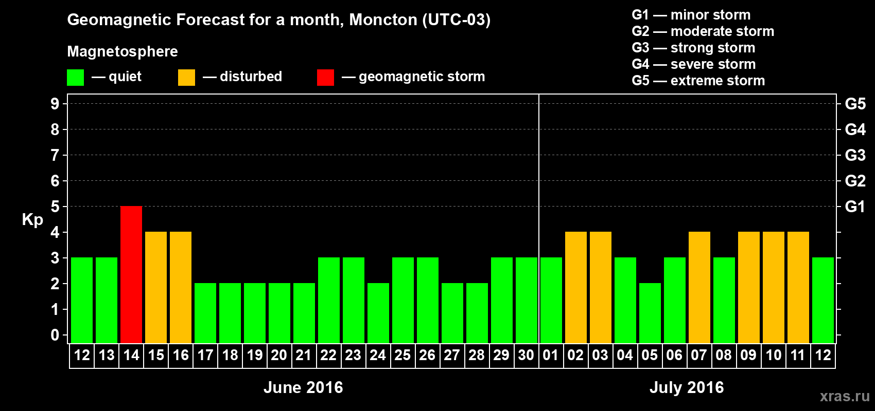 Forecast of the daily maximal value of geomagnetic index Kp for <b>1 month</b> (31 days) <b>from Jun 12, 2016 to Jul 12, 2016</b>
