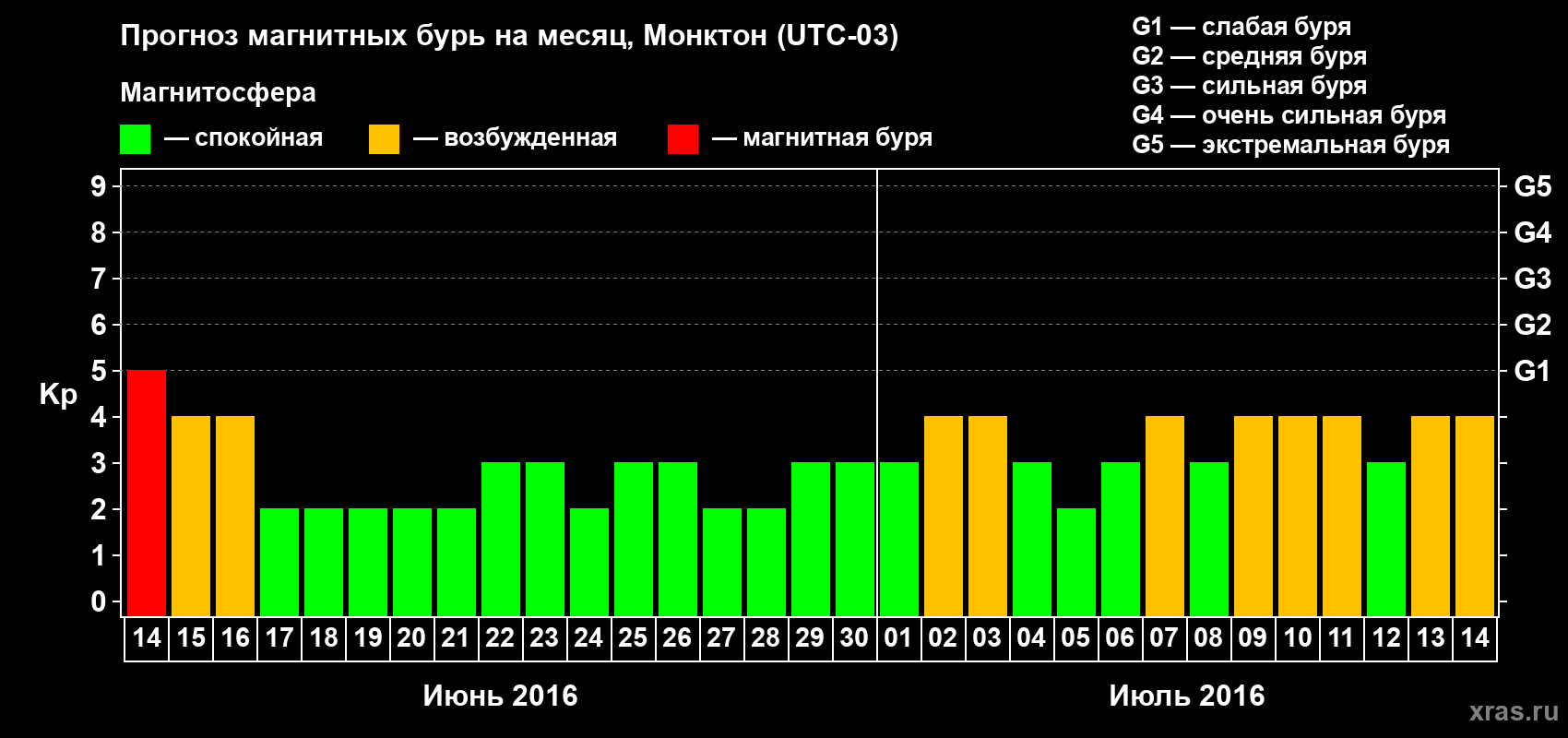Прогноз максимального суточного геомагнитного индекса Kp на <b>1 месяц</b> (31 день) <b>с 14 июня по 14 июля 2016 г</b>
