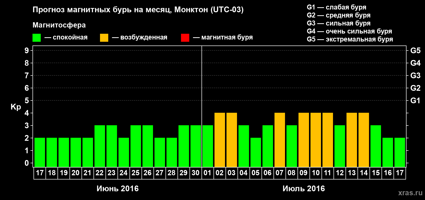Прогноз максимального суточного геомагнитного индекса Kp на <b>1 месяц</b> (31 день) <b>с 17 июня по 17 июля 2016 г</b>