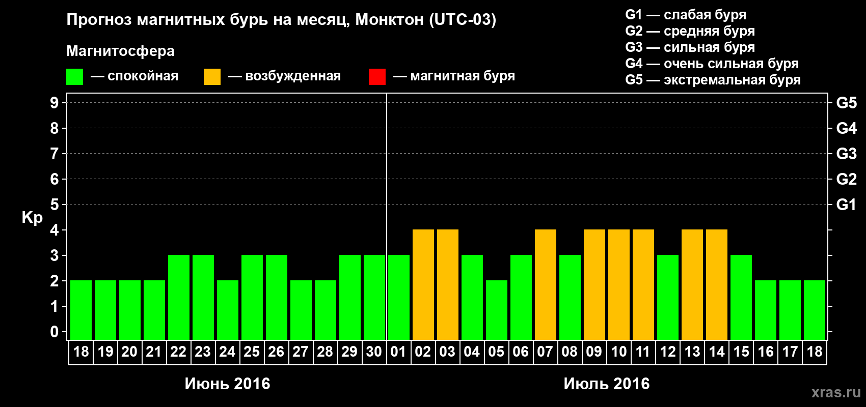 Прогноз максимального суточного геомагнитного индекса Kp на <b>1 месяц</b> (31 день) <b>с 18 июня по 18 июля 2016 г</b>