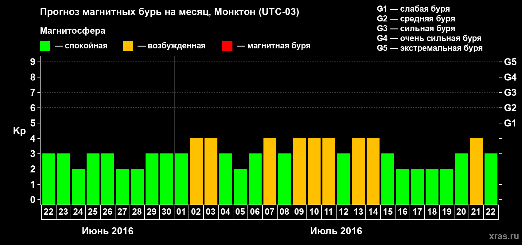 Прогноз максимального суточного геомагнитного индекса Kp на <b>1 месяц</b> (31 день) <b>с 22 июня по 22 июля 2016 г</b>