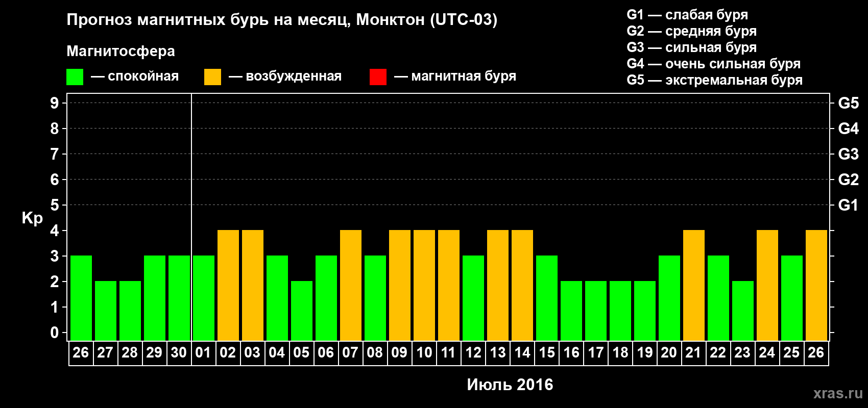 Прогноз максимального суточного геомагнитного индекса Kp на <b>1 месяц</b> (31 день) <b>с 26 июня по 26 июля 2016 г</b>