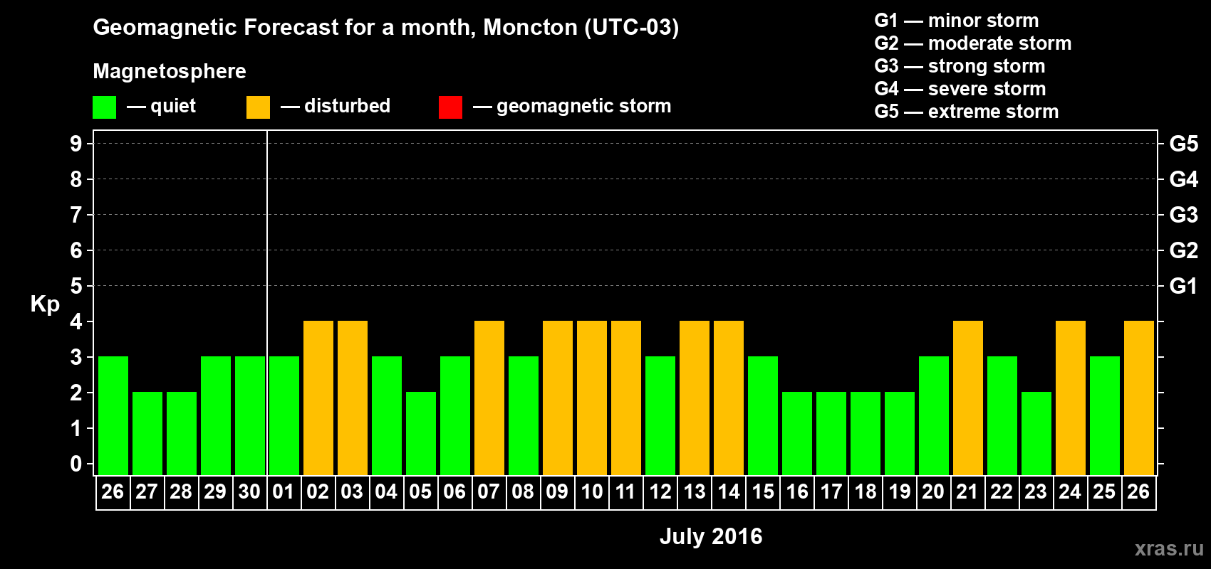 Forecast of the daily maximal value of geomagnetic index Kp for <b>1 month</b> (31 days) <b>from Jun 26, 2016 to Jul 26, 2016</b>